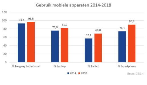 gebruik-mobiele-apparaten-2014-2018.jpg