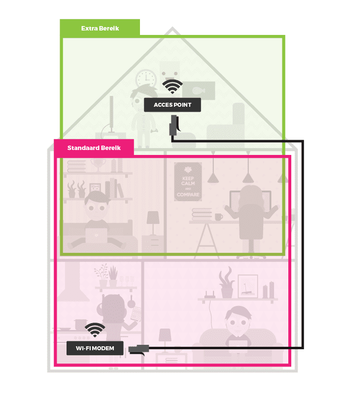 Installeer een access point