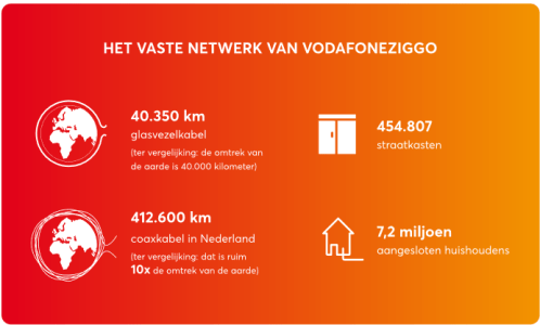 Weergave vaste netwerk VodafoneZiggo