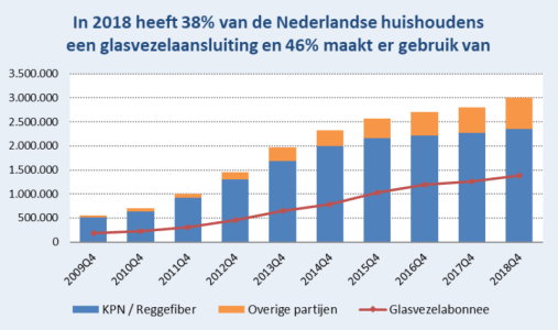 stratix-glasvezelgroei-nl-2009-2018.png