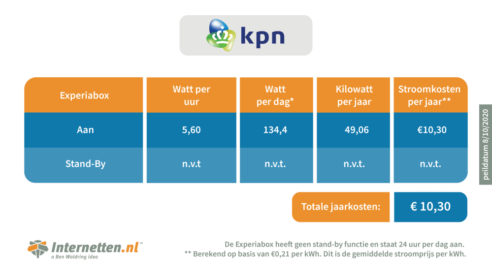 Infographic mediabox KPN